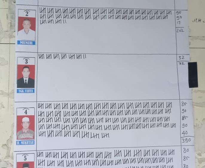  H. Mukhtar Ma’in Unggul Pada Pemilihan Geuchik Di Gampong Keude Panteraja